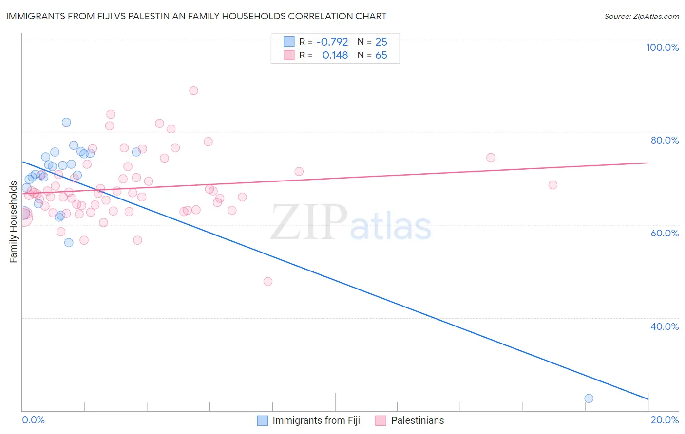 Immigrants from Fiji vs Palestinian Family Households