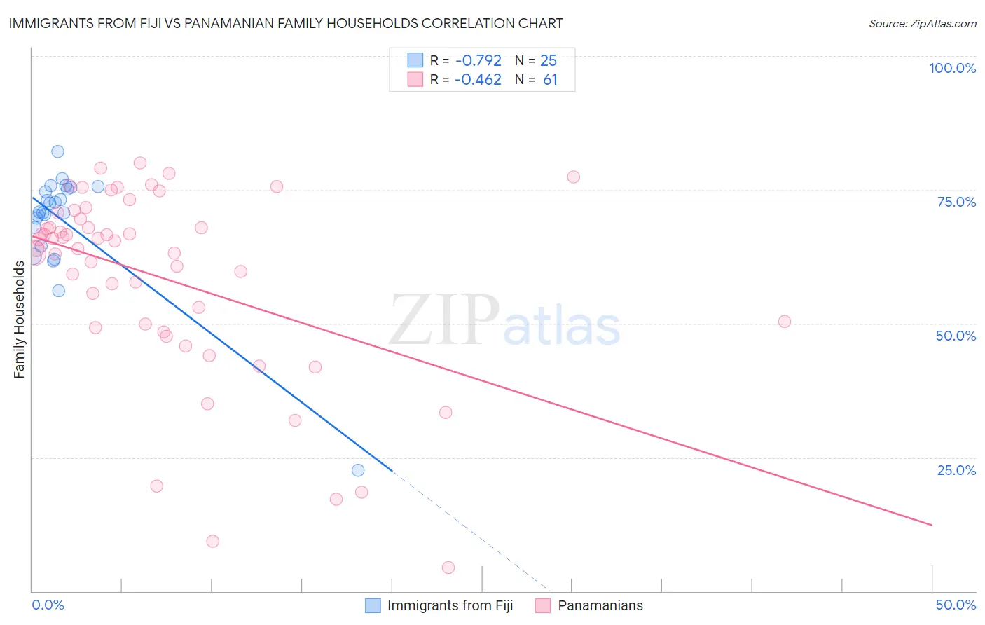 Immigrants from Fiji vs Panamanian Family Households