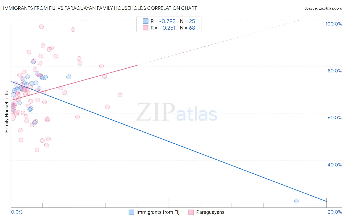 Immigrants from Fiji vs Paraguayan Family Households