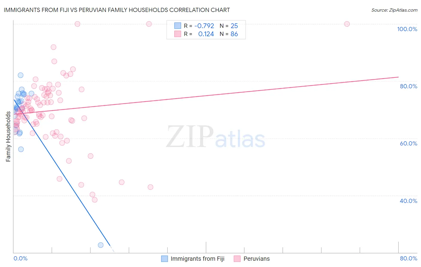 Immigrants from Fiji vs Peruvian Family Households