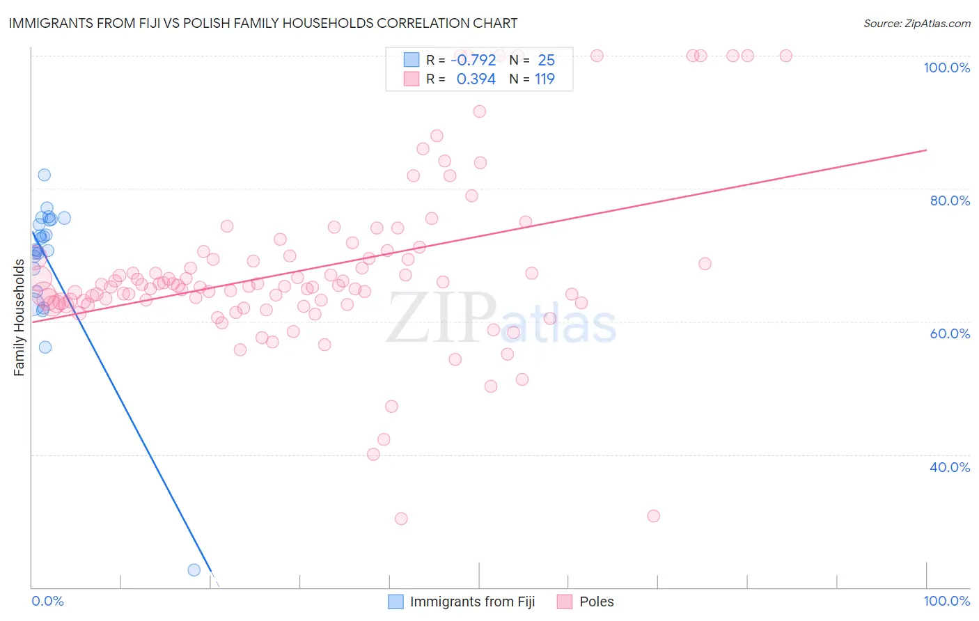 Immigrants from Fiji vs Polish Family Households