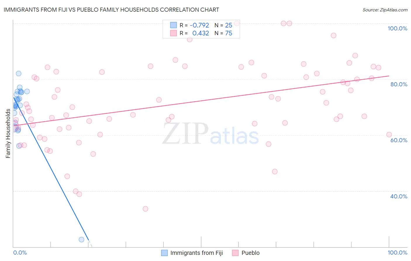 Immigrants from Fiji vs Pueblo Family Households