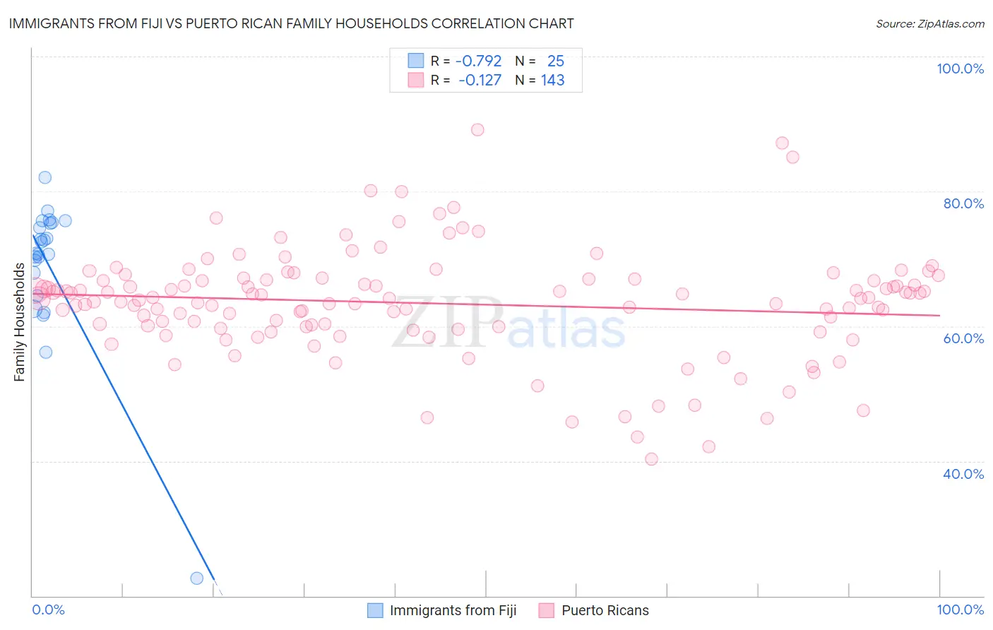 Immigrants from Fiji vs Puerto Rican Family Households