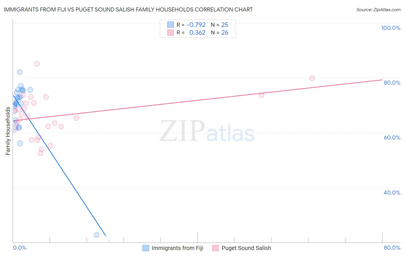 Immigrants from Fiji vs Puget Sound Salish Family Households