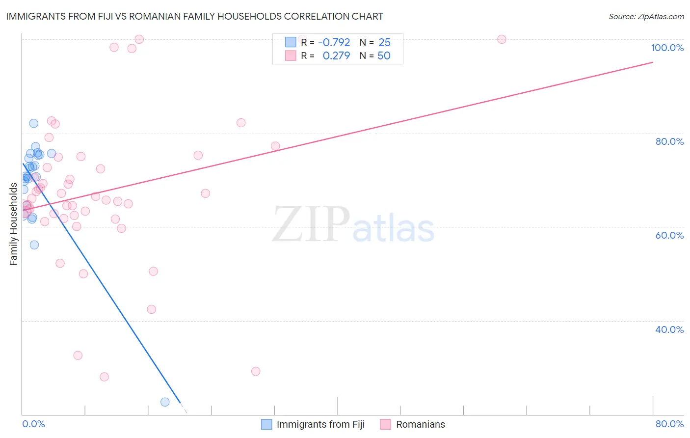 Immigrants from Fiji vs Romanian Family Households