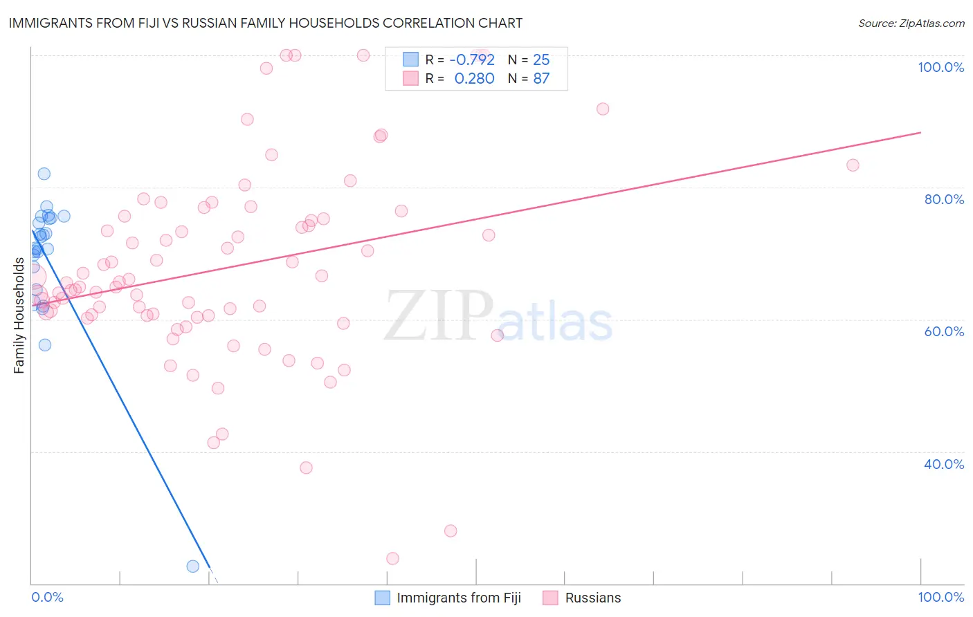 Immigrants from Fiji vs Russian Family Households