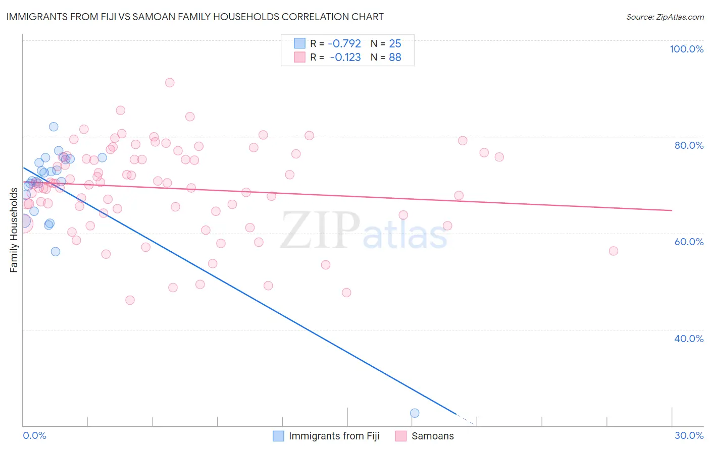 Immigrants from Fiji vs Samoan Family Households