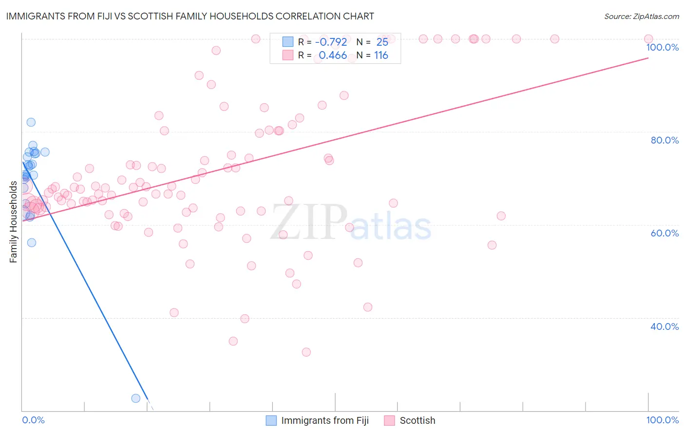 Immigrants from Fiji vs Scottish Family Households