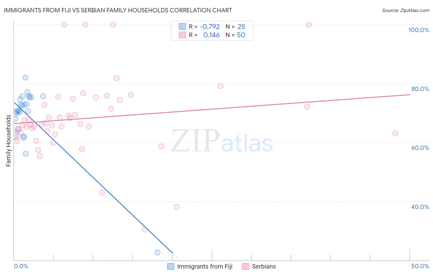 Immigrants from Fiji vs Serbian Family Households