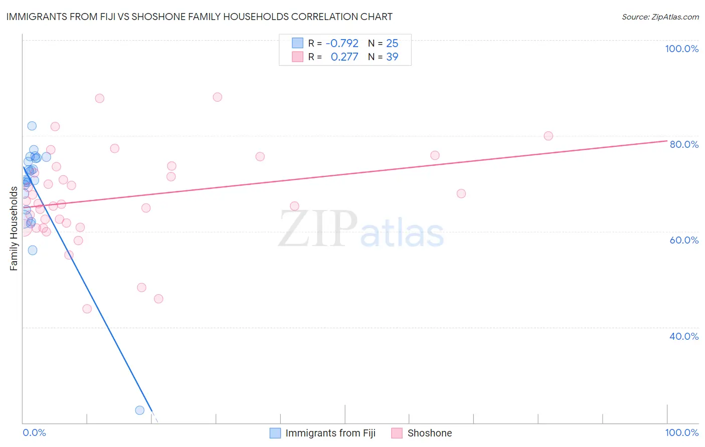 Immigrants from Fiji vs Shoshone Family Households