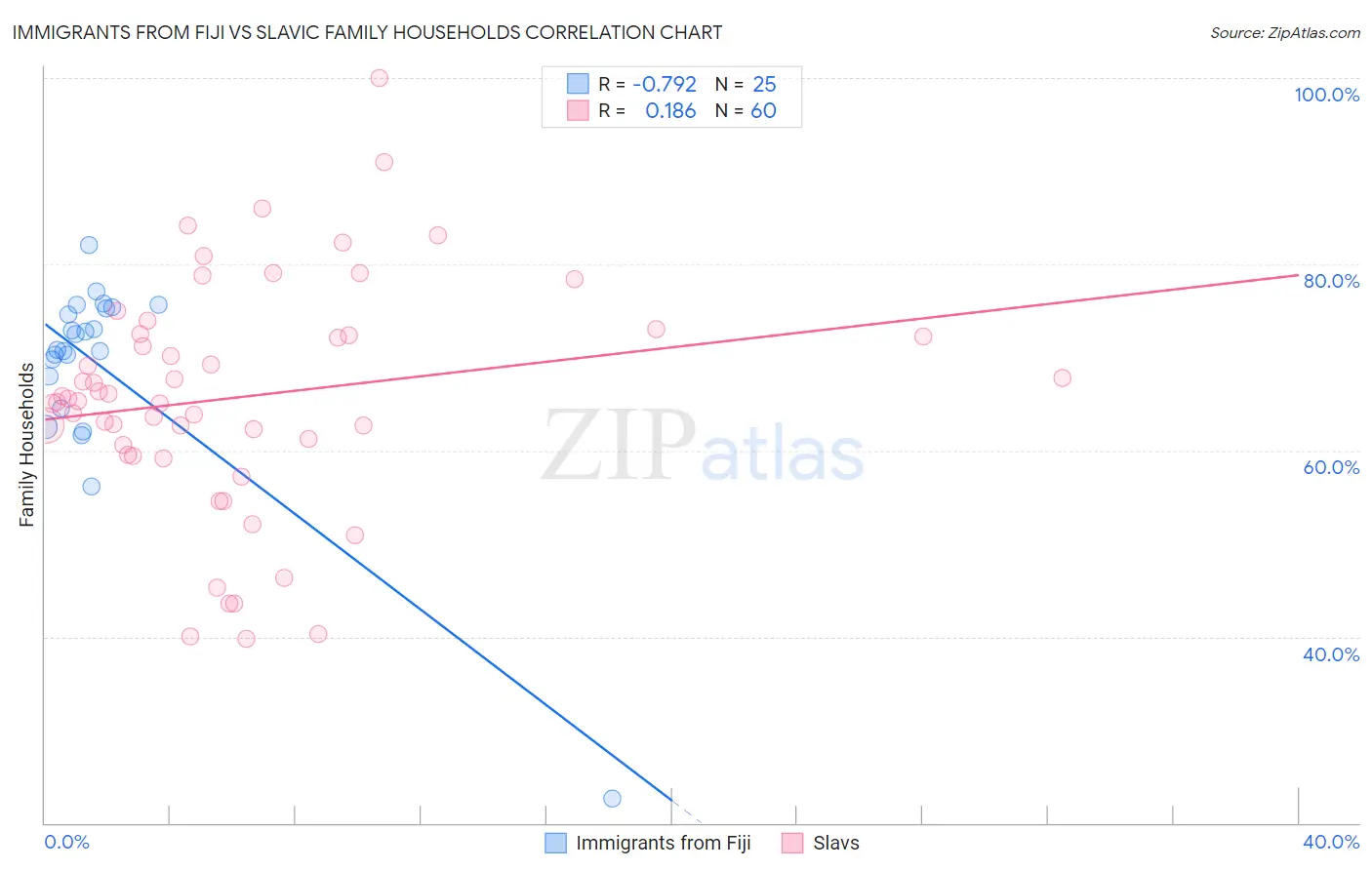 Immigrants from Fiji vs Slavic Family Households