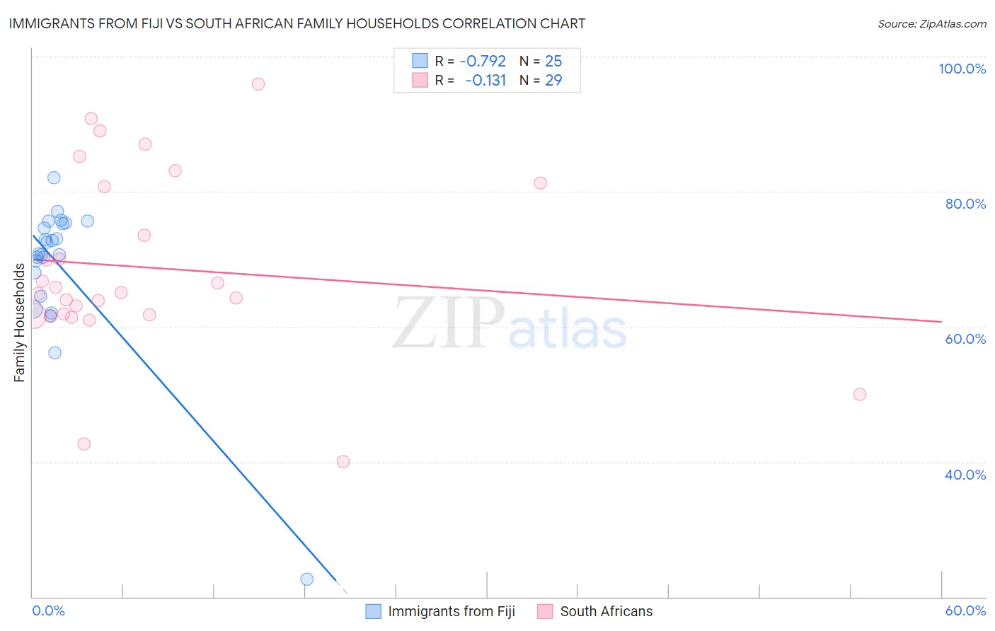 Immigrants from Fiji vs South African Family Households