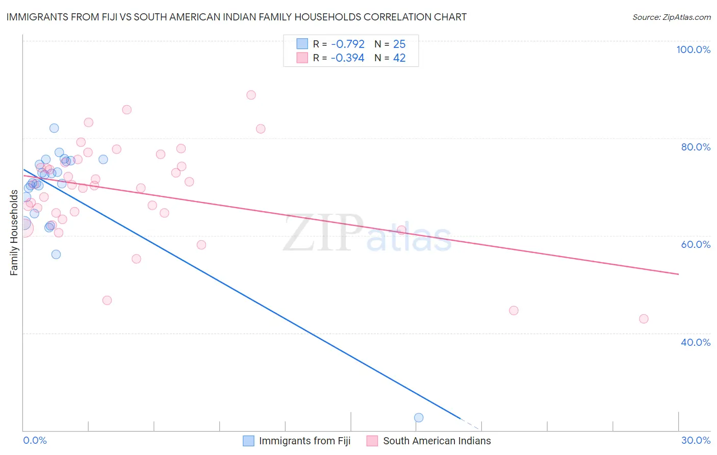 Immigrants from Fiji vs South American Indian Family Households