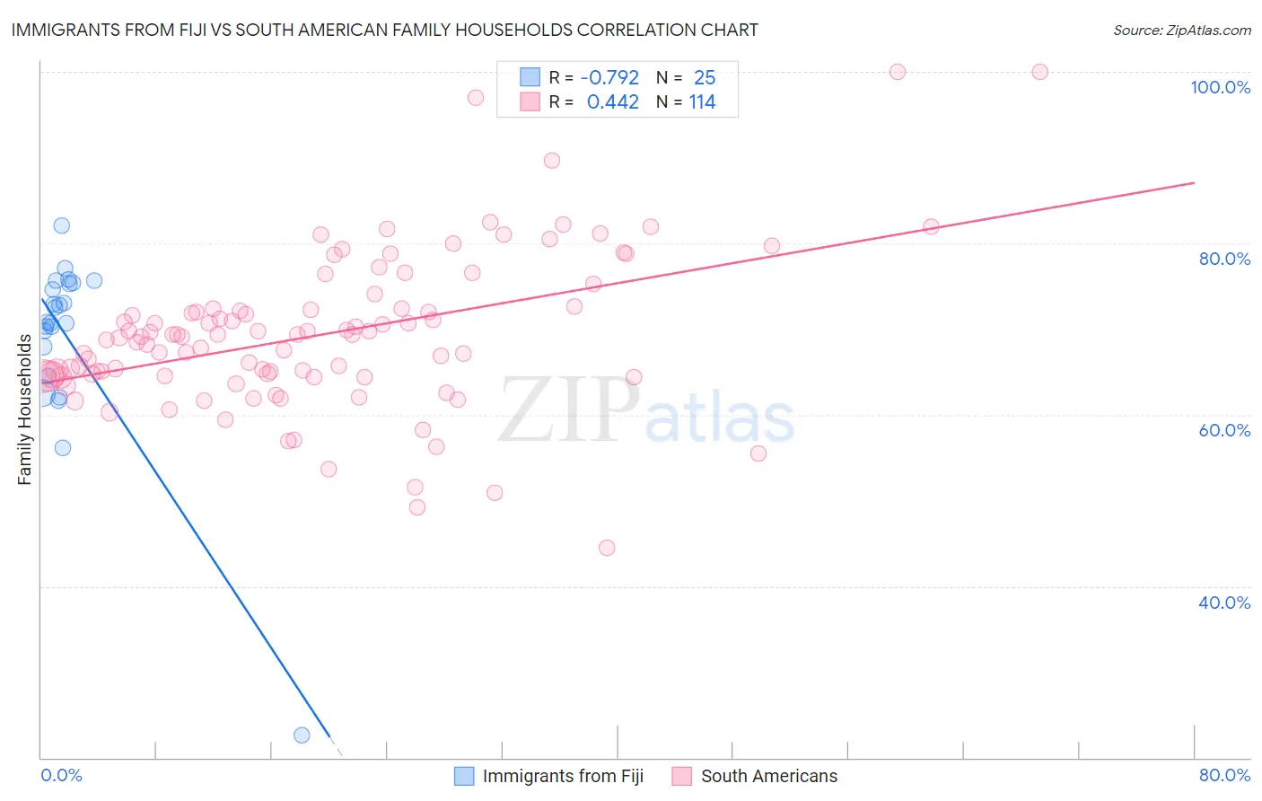 Immigrants from Fiji vs South American Family Households