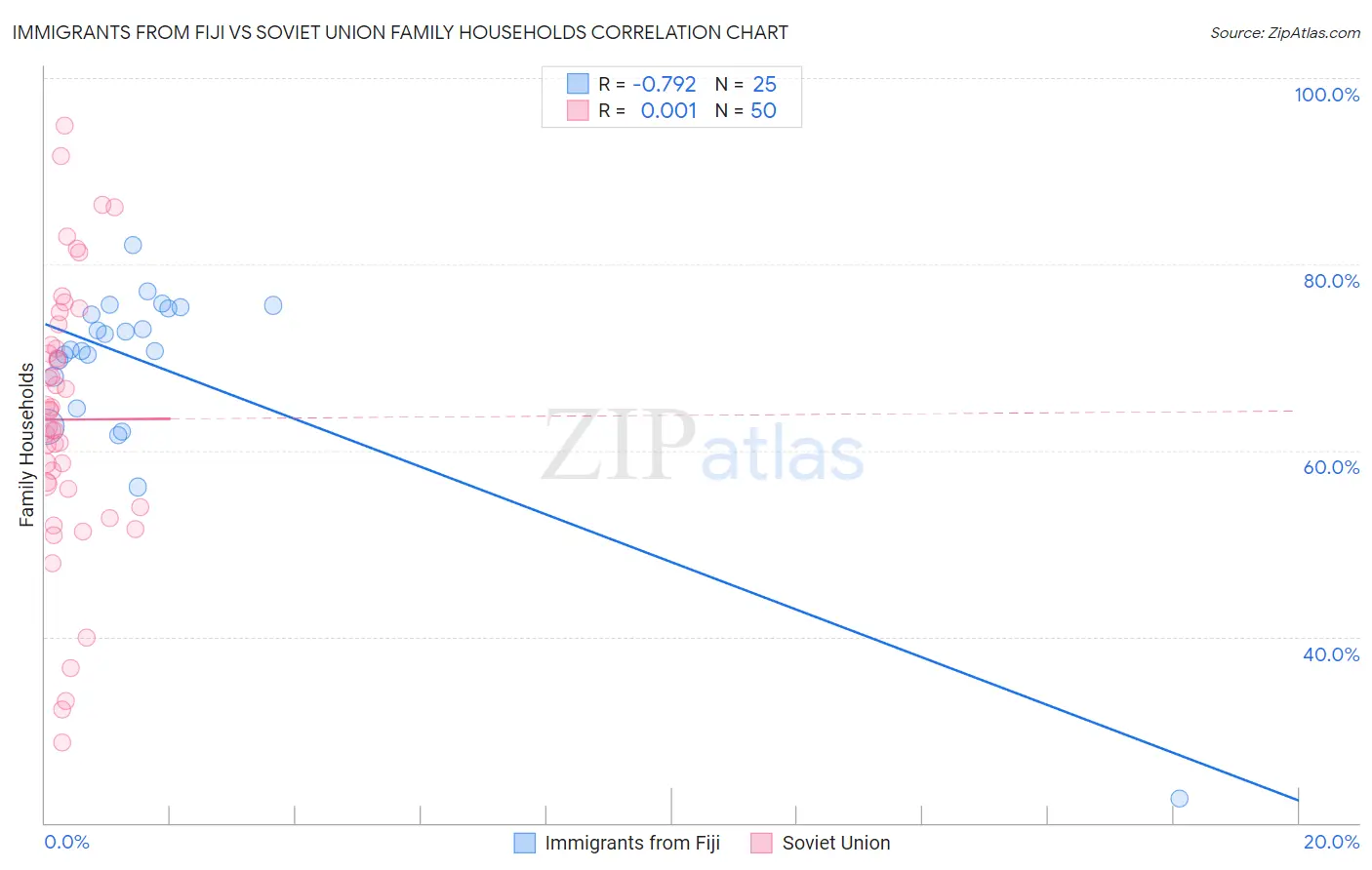Immigrants from Fiji vs Soviet Union Family Households