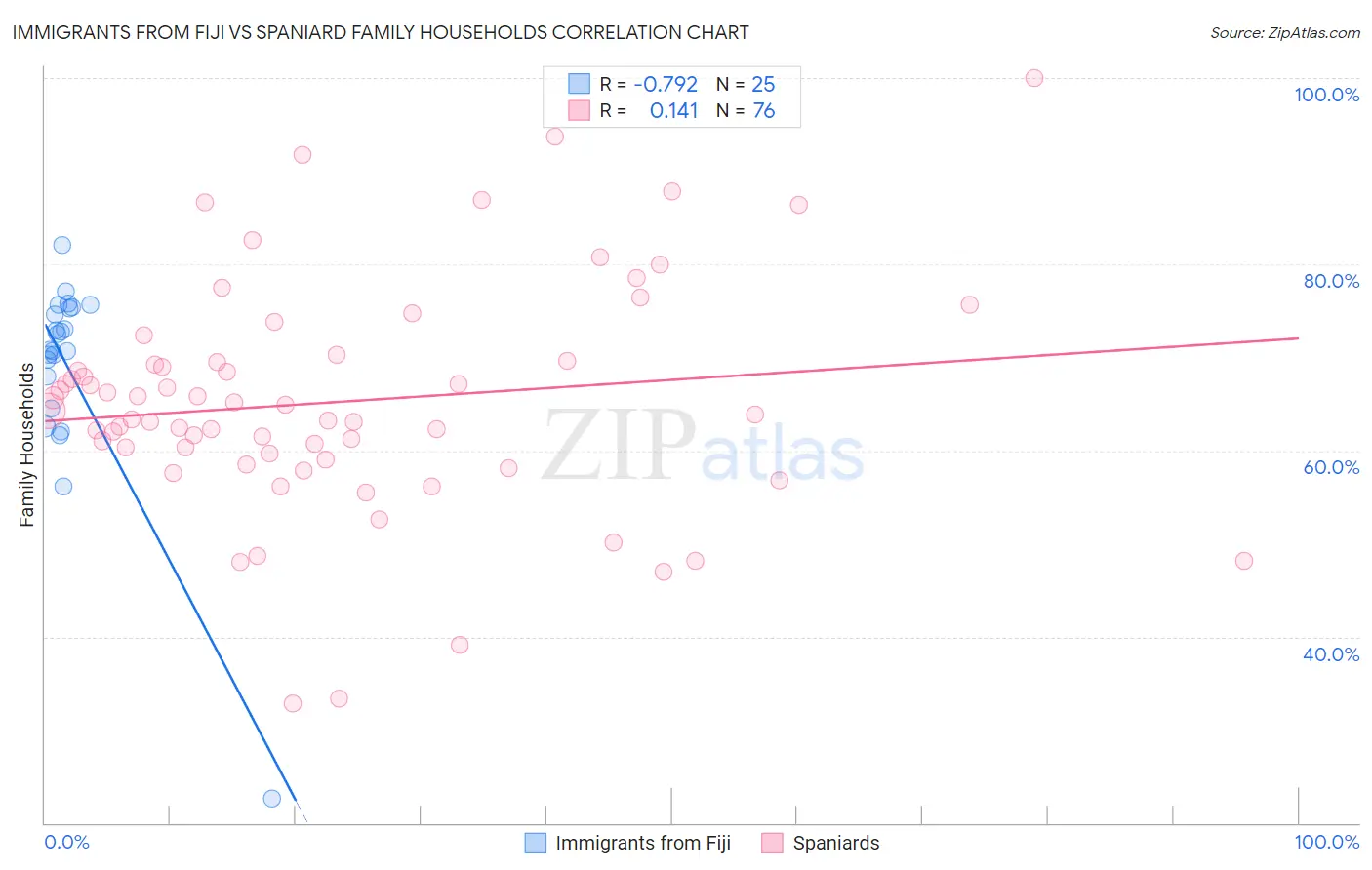 Immigrants from Fiji vs Spaniard Family Households