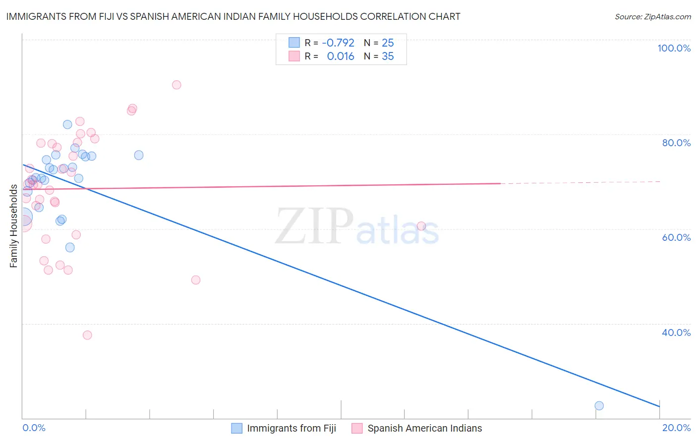 Immigrants from Fiji vs Spanish American Indian Family Households