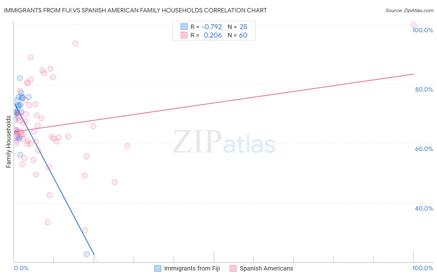 Immigrants from Fiji vs Spanish American Family Households