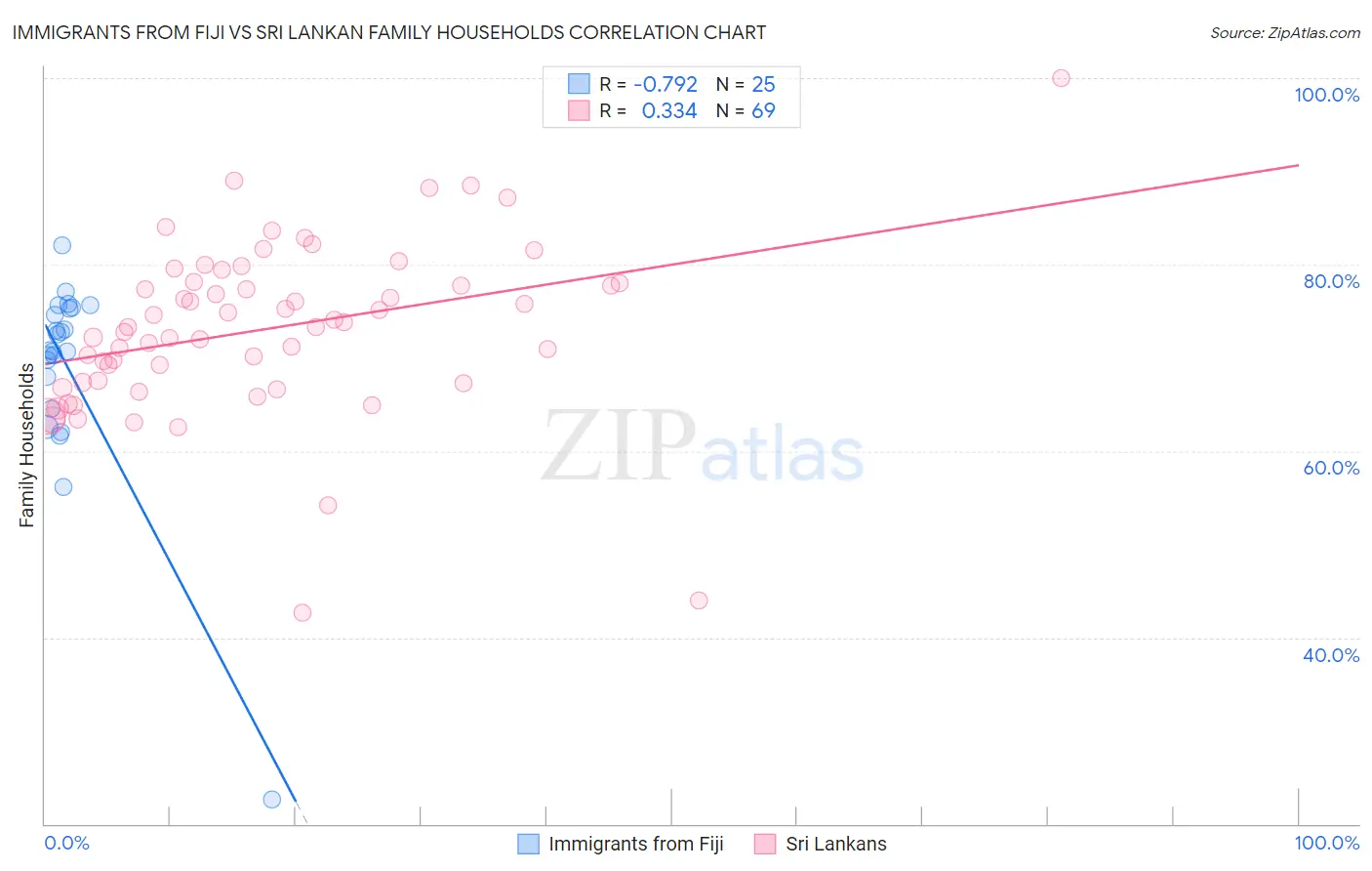 Immigrants from Fiji vs Sri Lankan Family Households