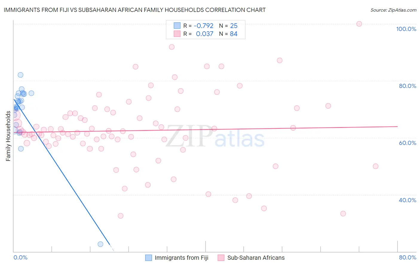 Immigrants from Fiji vs Subsaharan African Family Households