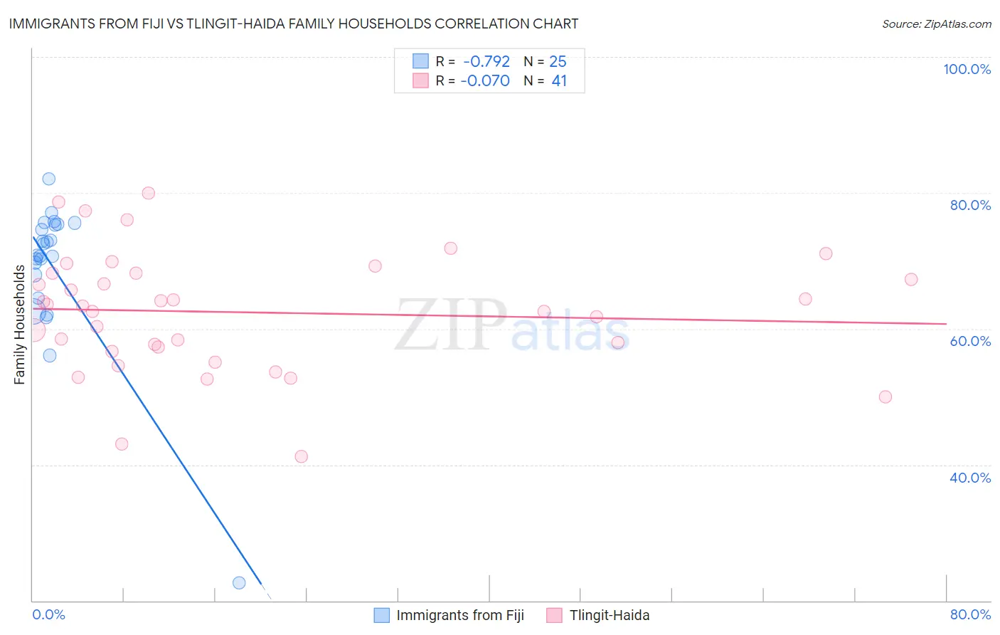 Immigrants from Fiji vs Tlingit-Haida Family Households