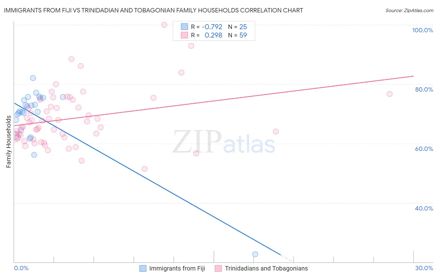 Immigrants from Fiji vs Trinidadian and Tobagonian Family Households