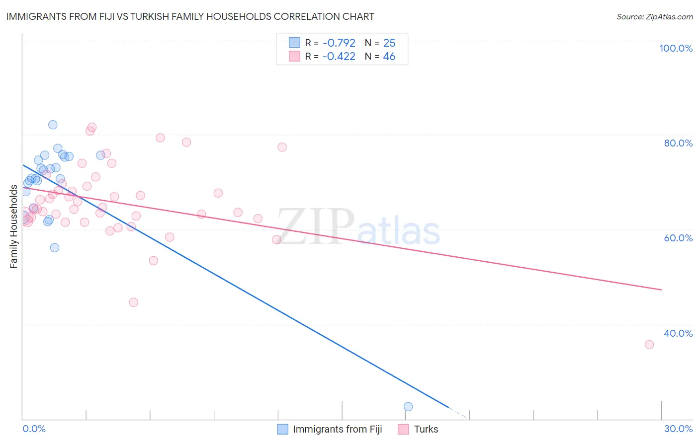 Immigrants from Fiji vs Turkish Family Households