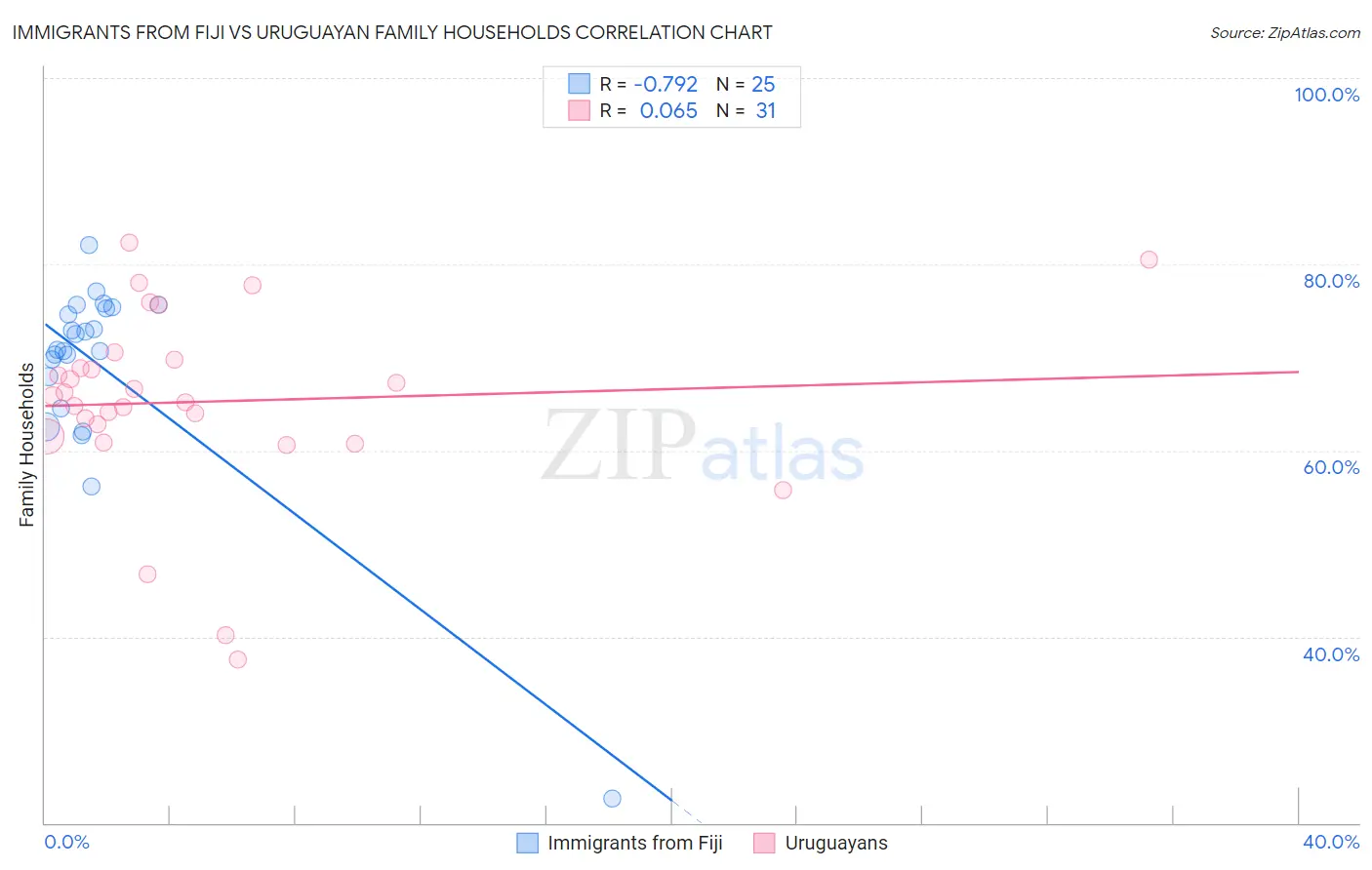 Immigrants from Fiji vs Uruguayan Family Households