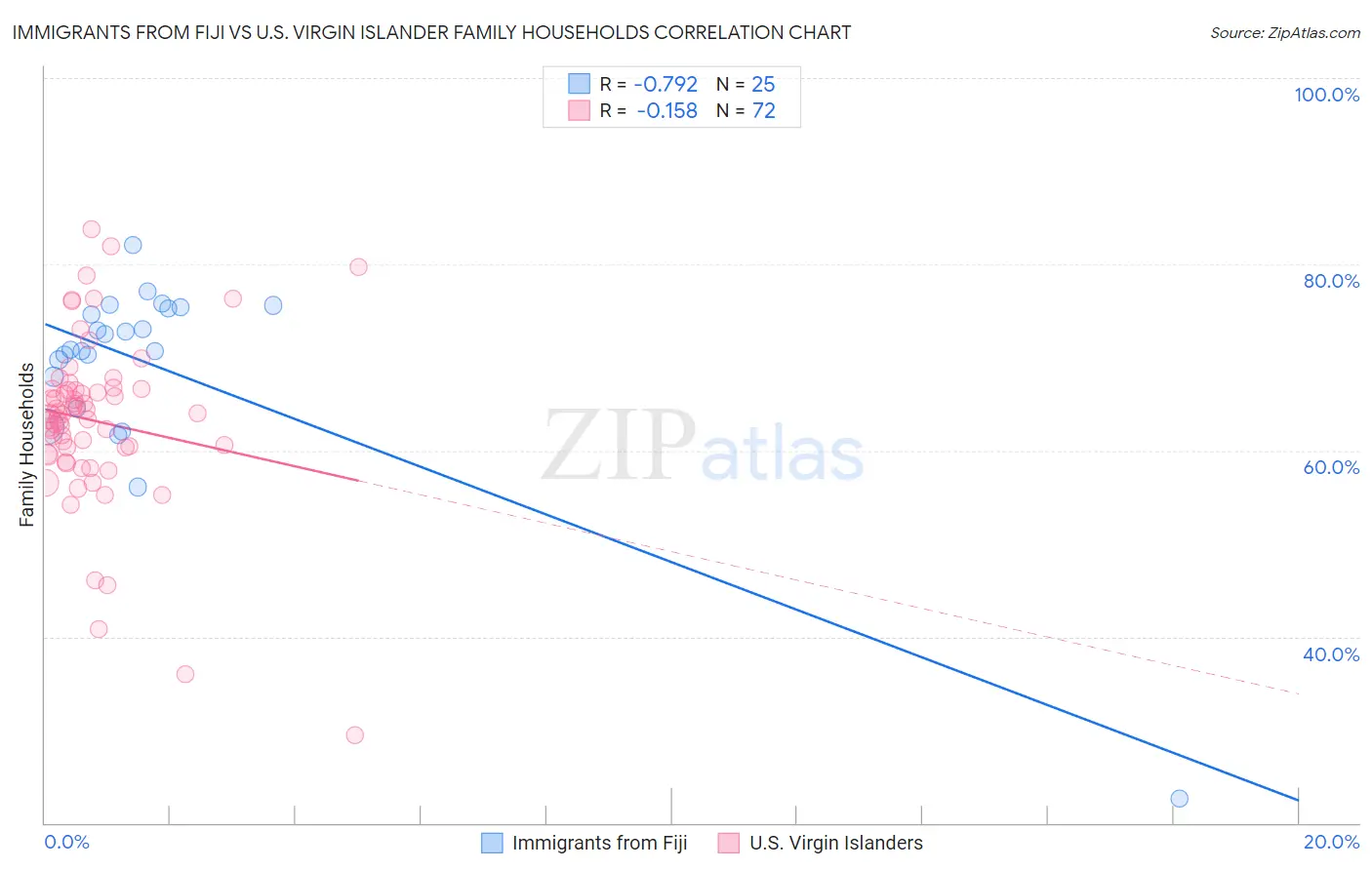 Immigrants from Fiji vs U.S. Virgin Islander Family Households
