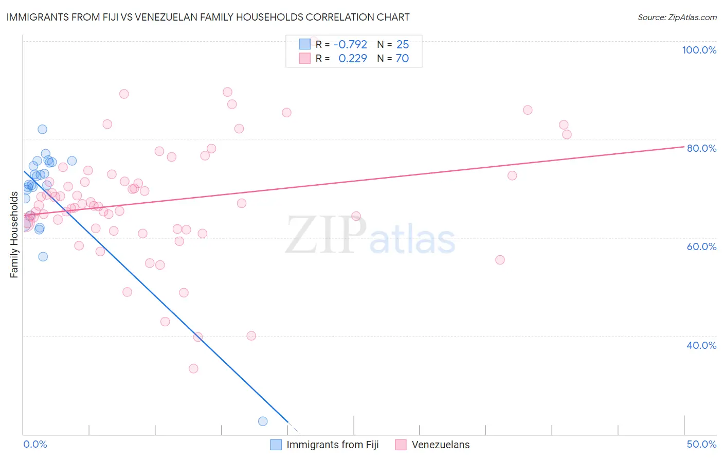 Immigrants from Fiji vs Venezuelan Family Households