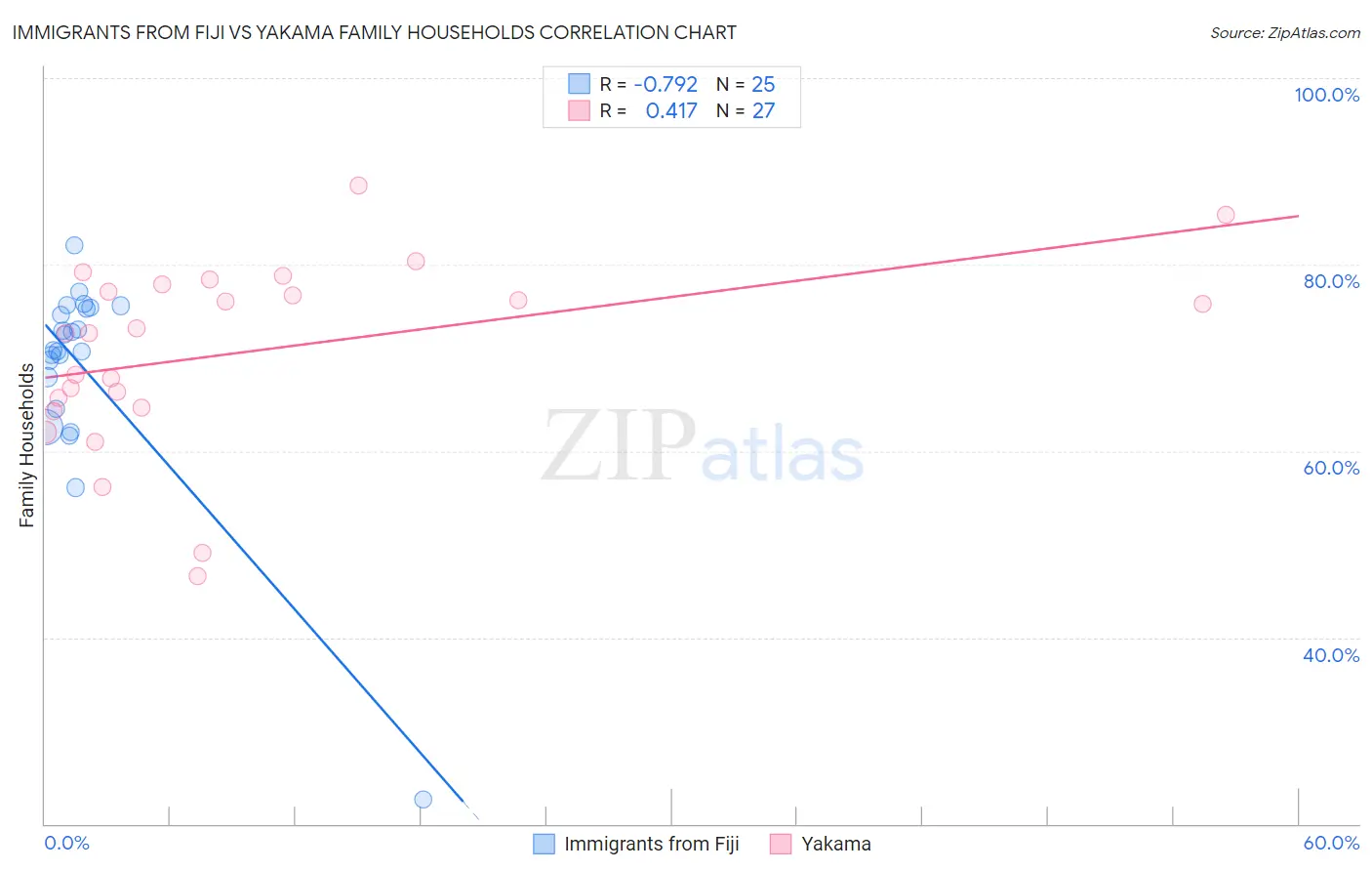 Immigrants from Fiji vs Yakama Family Households