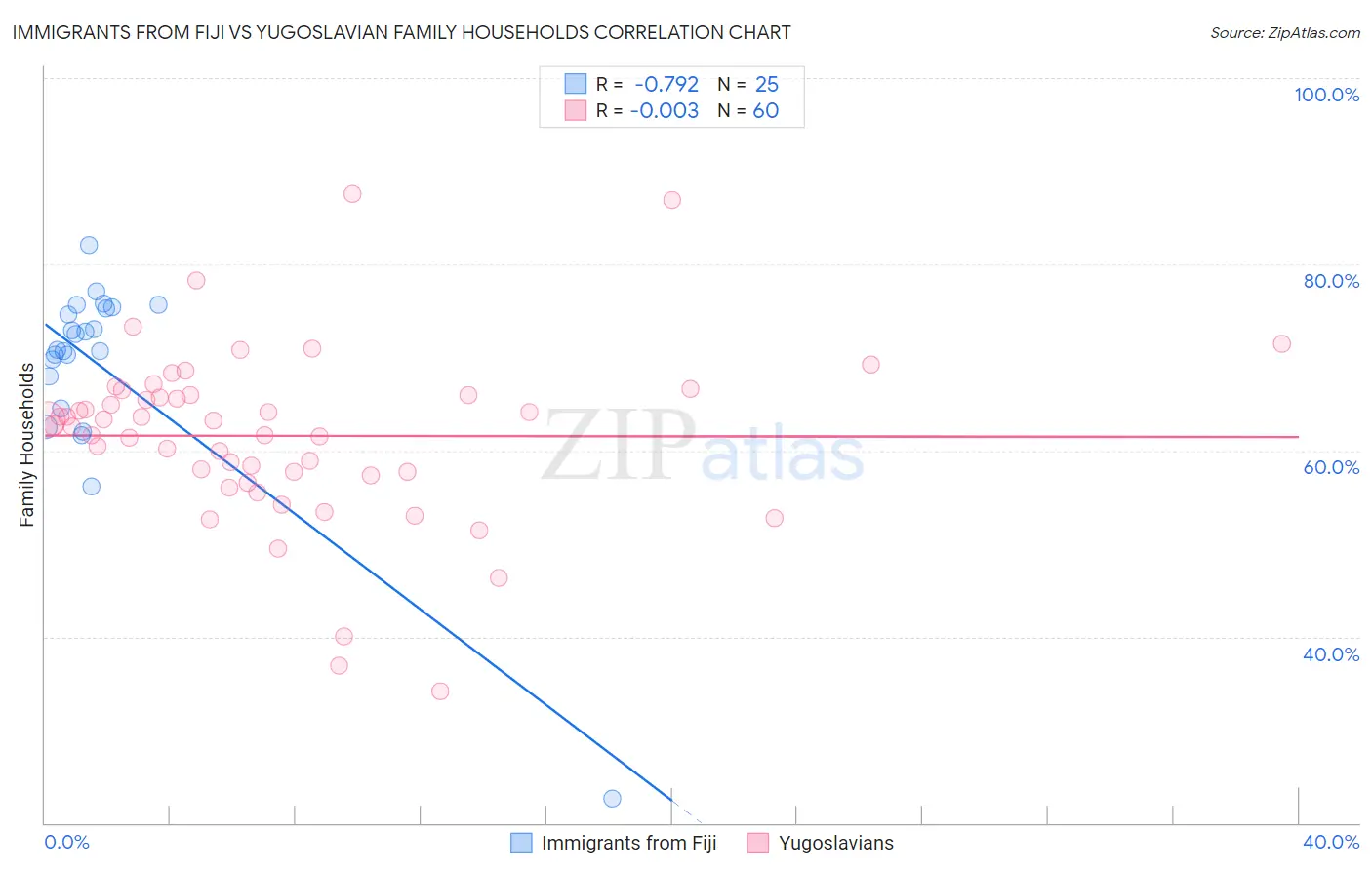 Immigrants from Fiji vs Yugoslavian Family Households