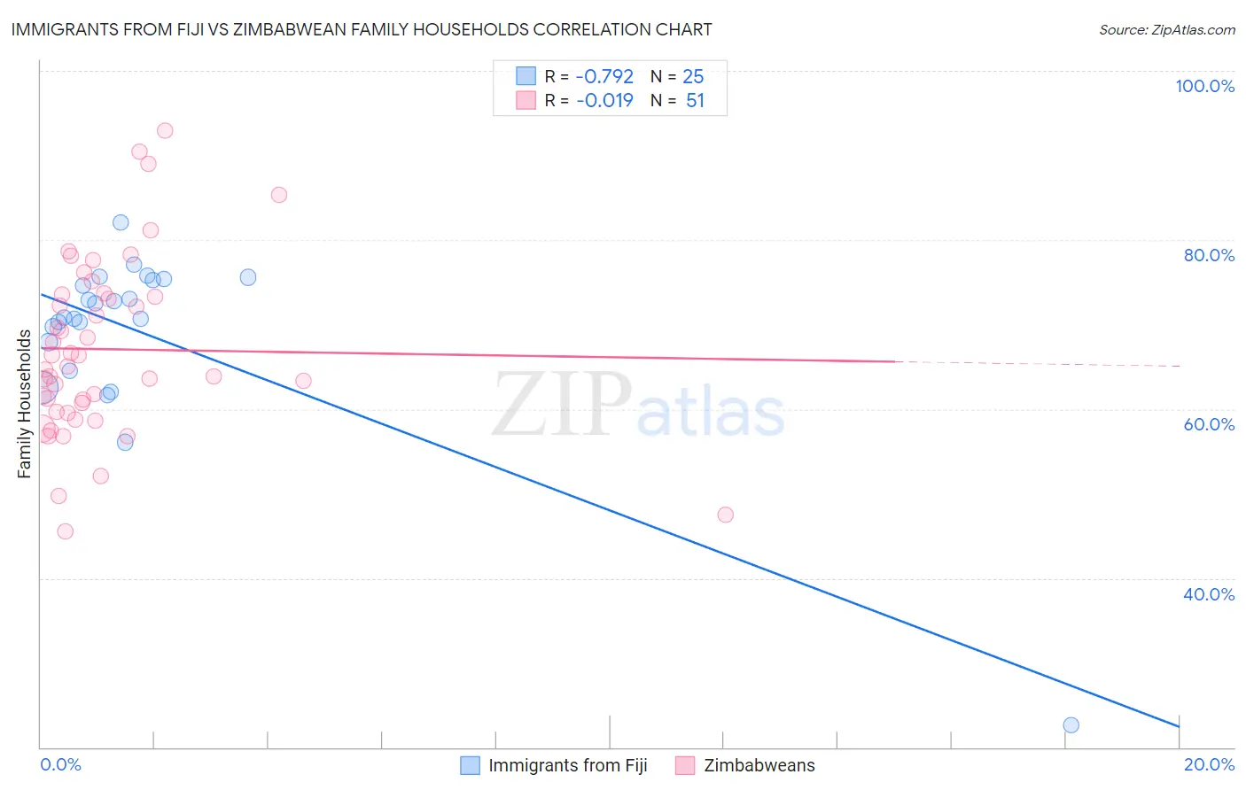 Immigrants from Fiji vs Zimbabwean Family Households