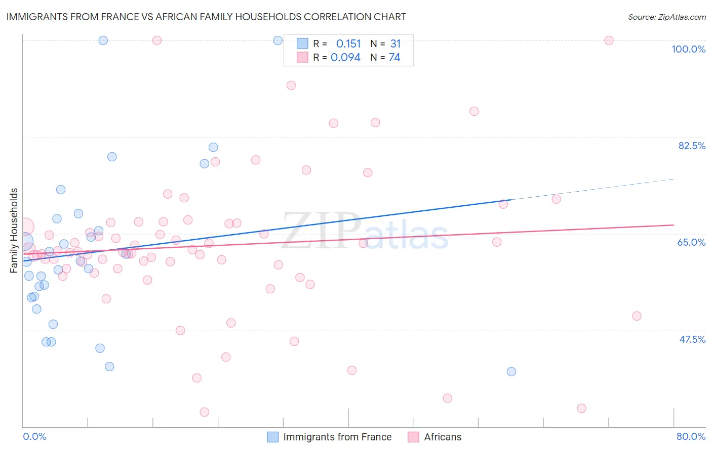 Immigrants from France vs African Family Households