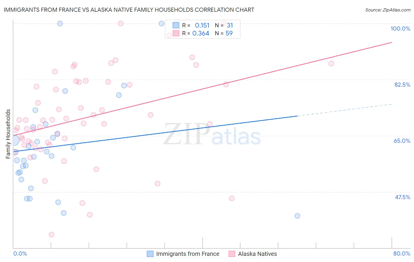 Immigrants from France vs Alaska Native Family Households