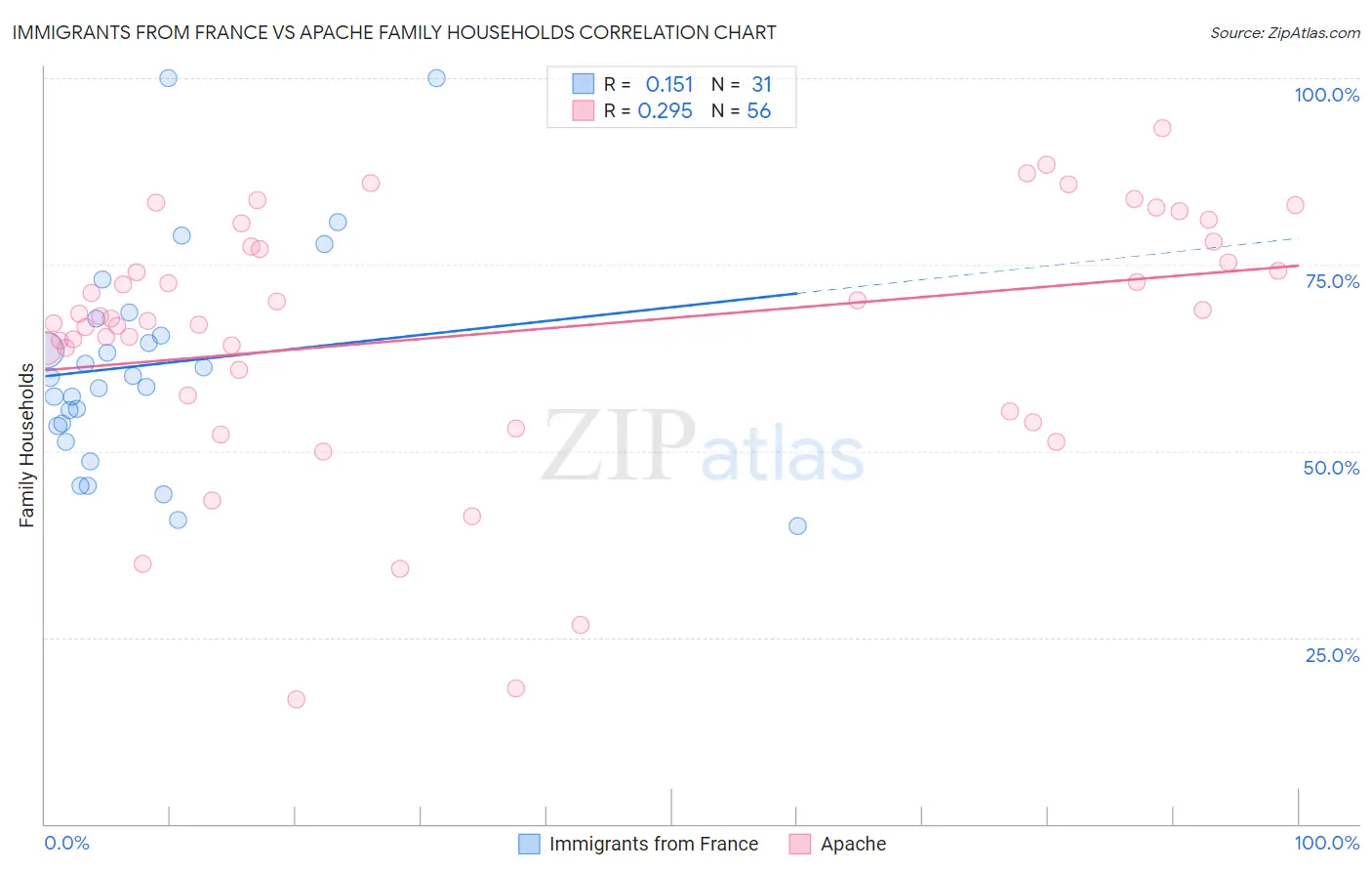 Immigrants from France vs Apache Family Households