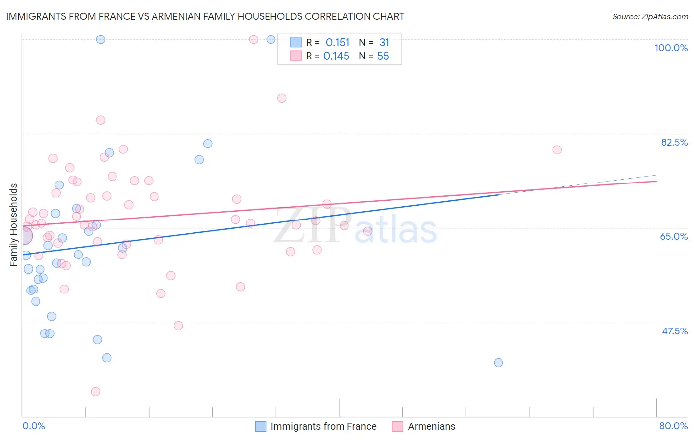 Immigrants from France vs Armenian Family Households