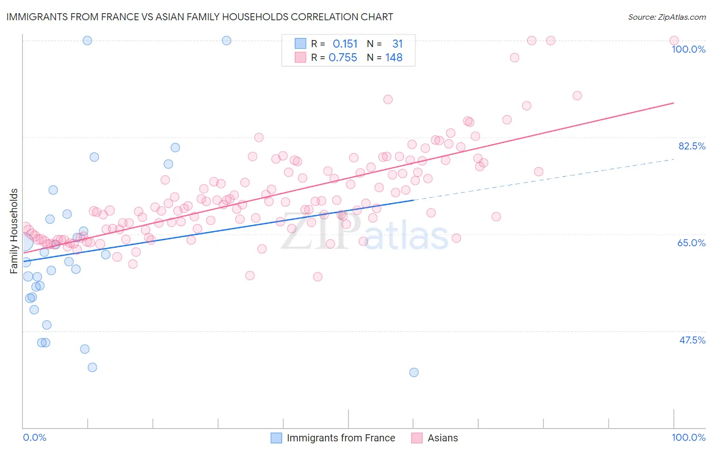 Immigrants from France vs Asian Family Households