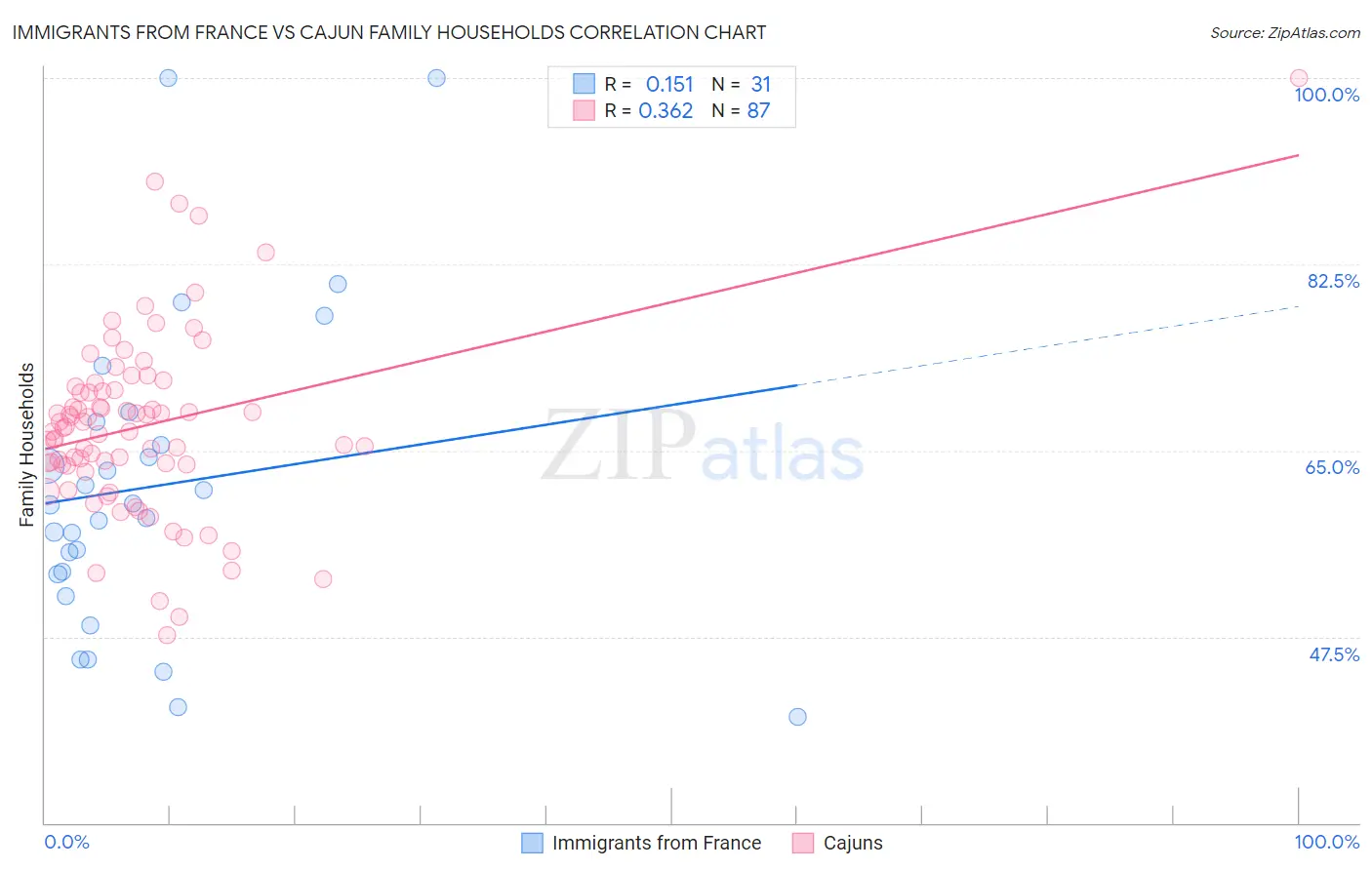 Immigrants from France vs Cajun Family Households
