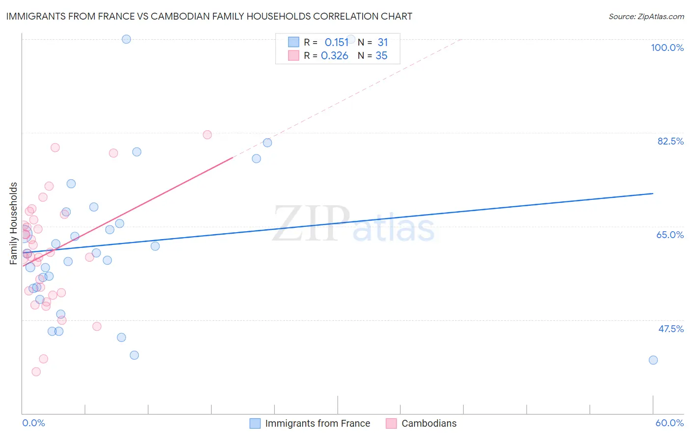 Immigrants from France vs Cambodian Family Households