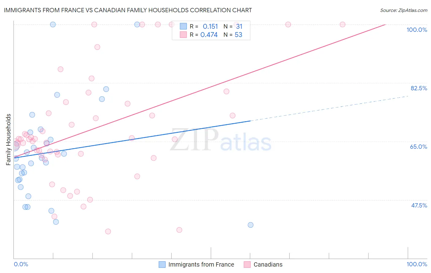 Immigrants from France vs Canadian Family Households