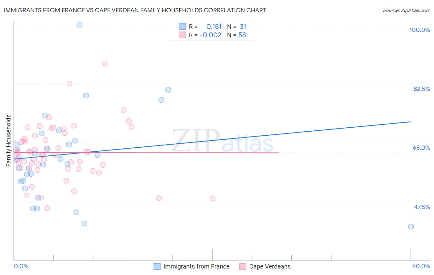 Immigrants from France vs Cape Verdean Family Households