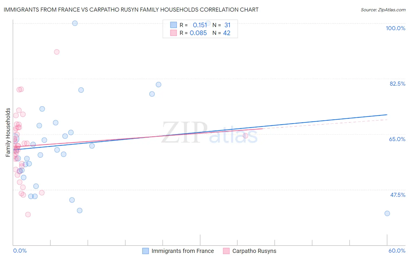 Immigrants from France vs Carpatho Rusyn Family Households
