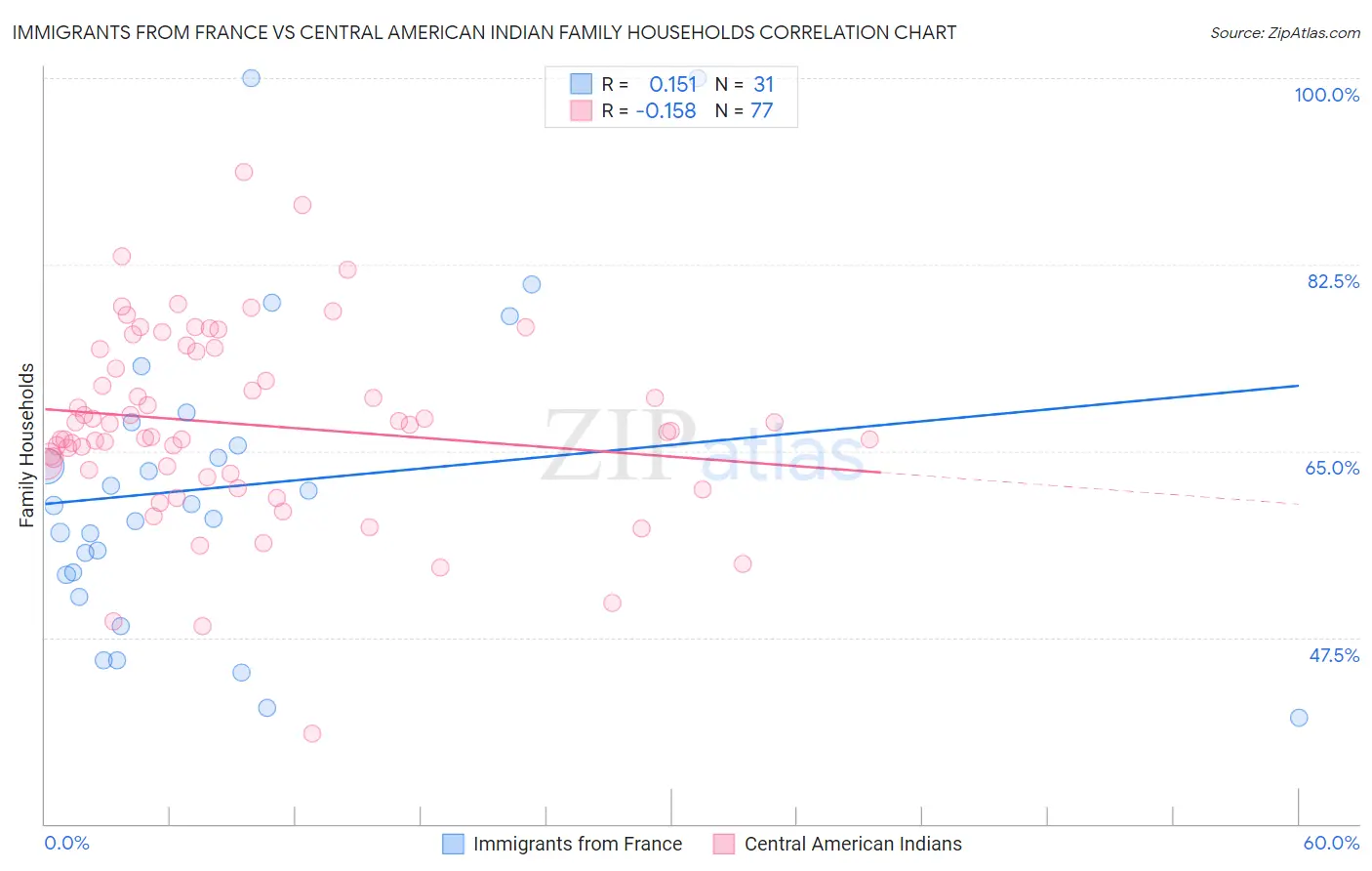 Immigrants from France vs Central American Indian Family Households