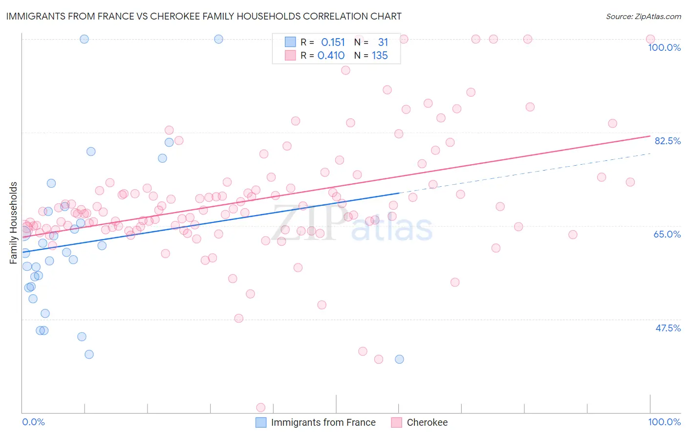 Immigrants from France vs Cherokee Family Households