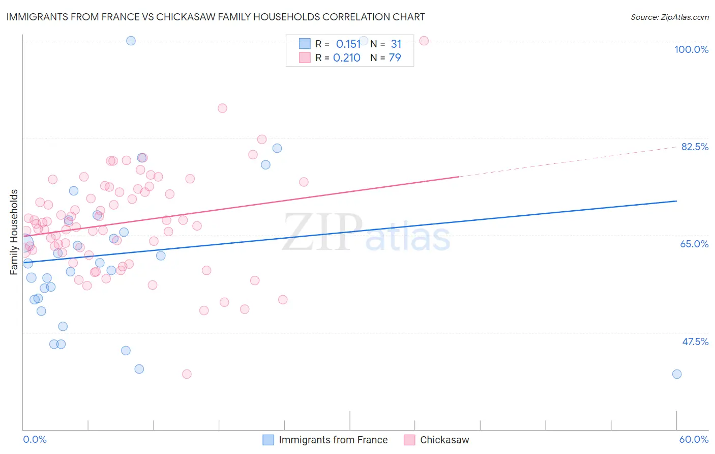 Immigrants from France vs Chickasaw Family Households