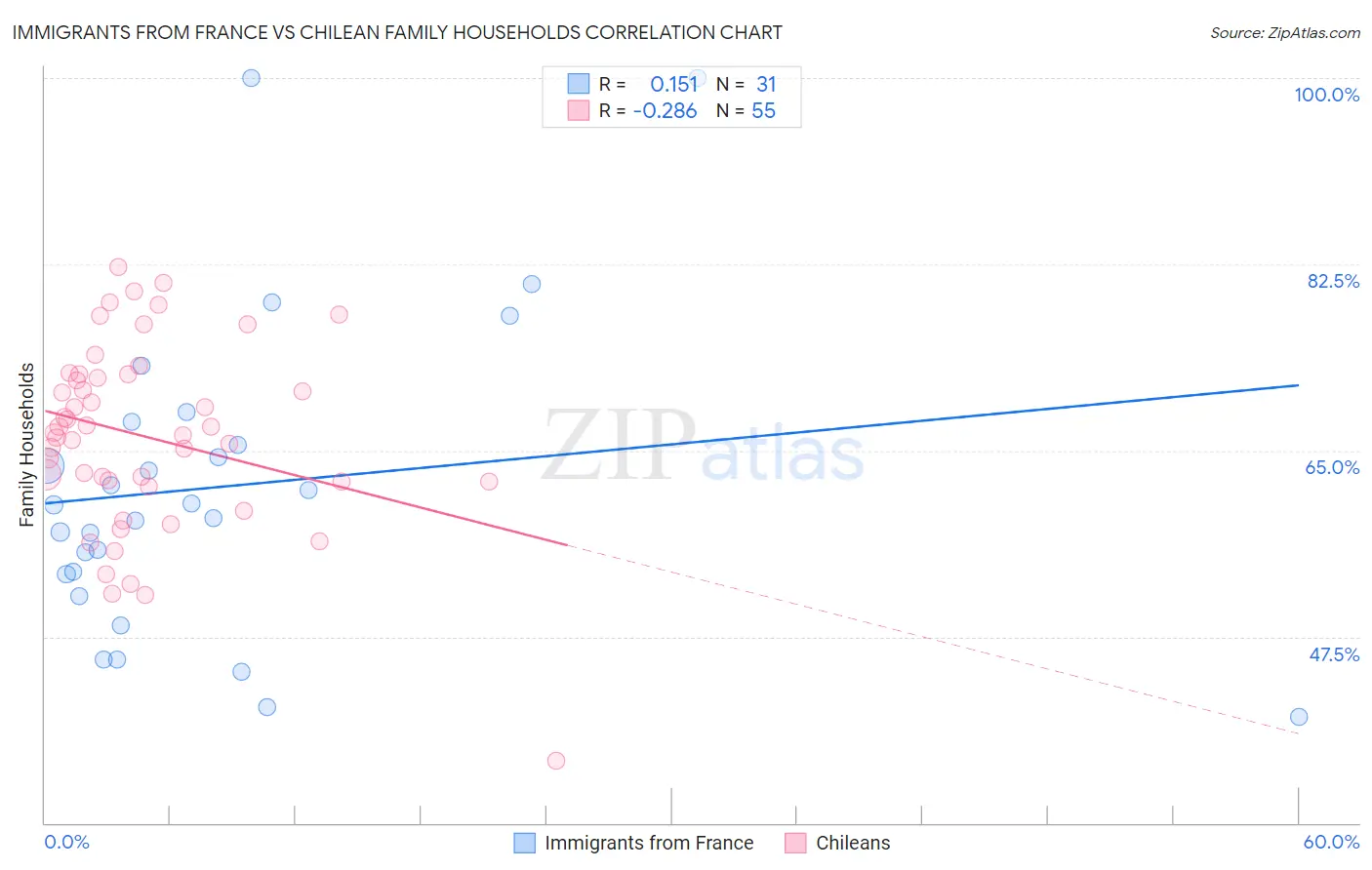 Immigrants from France vs Chilean Family Households