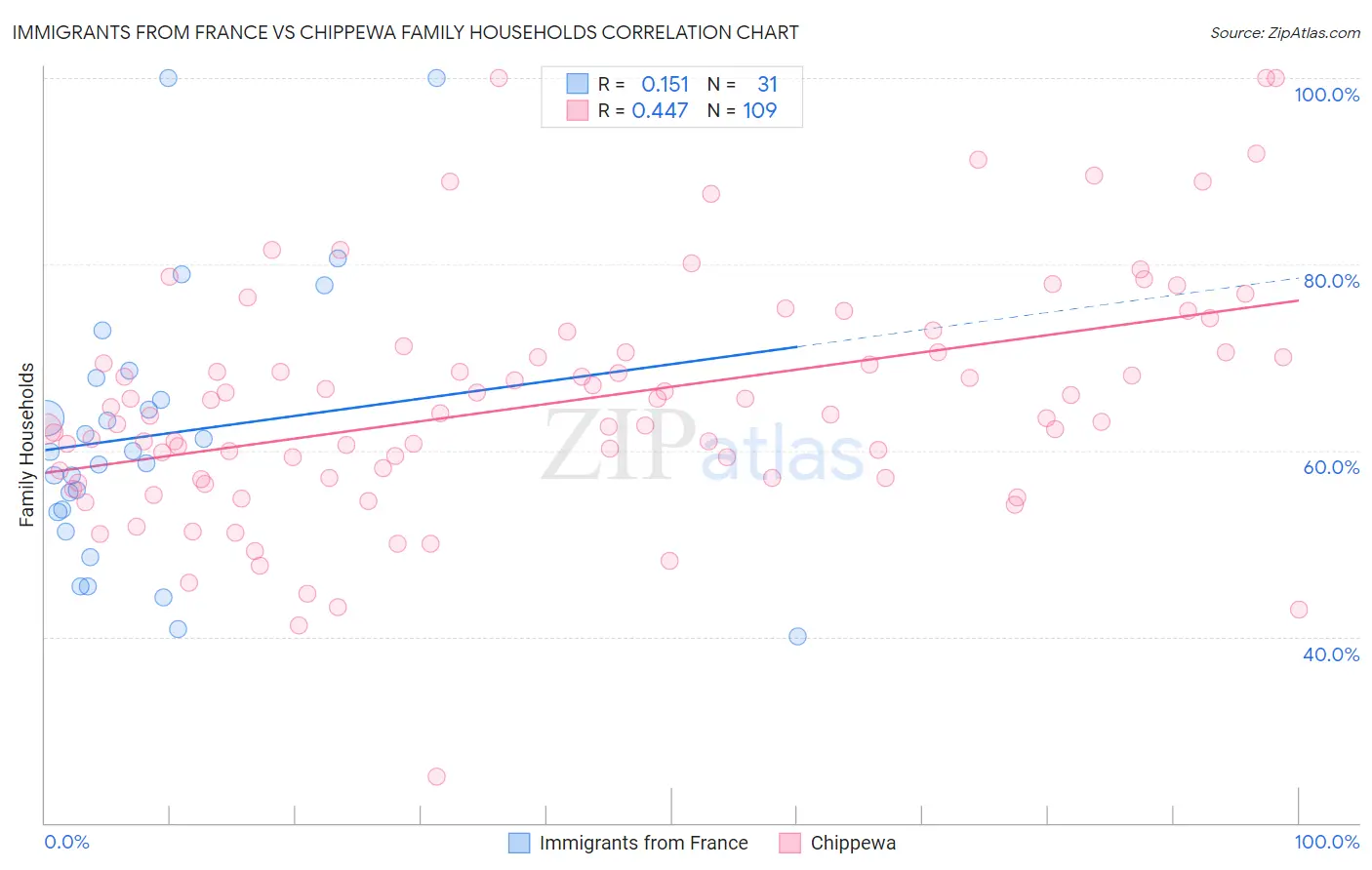 Immigrants from France vs Chippewa Family Households