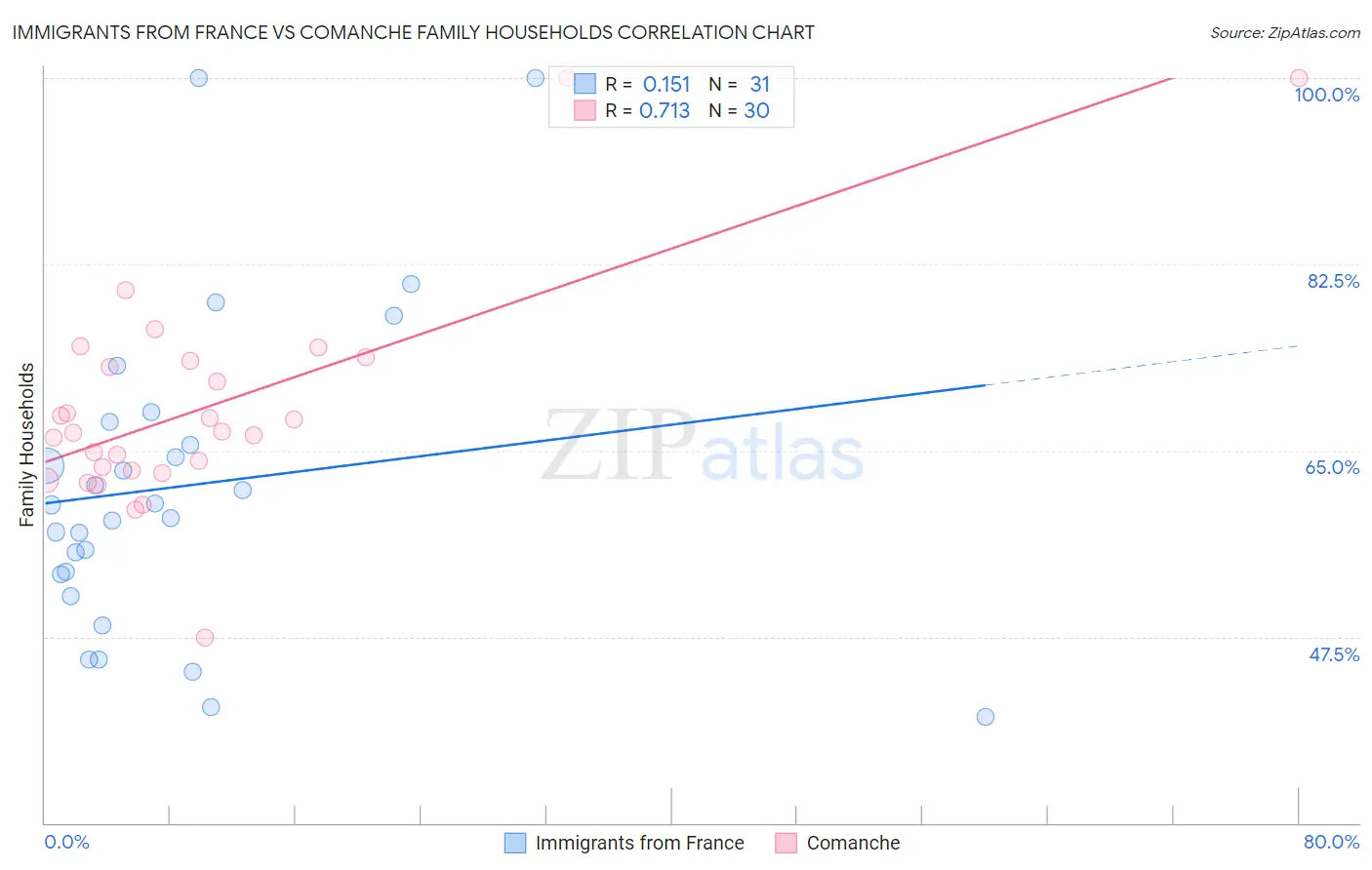 Immigrants from France vs Comanche Family Households