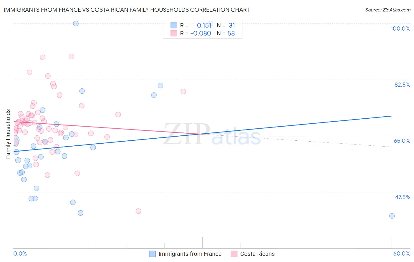 Immigrants from France vs Costa Rican Family Households